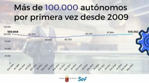 Murcia-autonomos