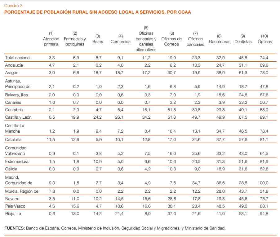 Servicios que faltan en la España rural, según el Banco de España