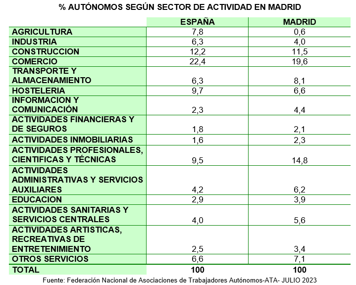 Sectores Autónomos Madrid junio 2023. Fuente: ATA.