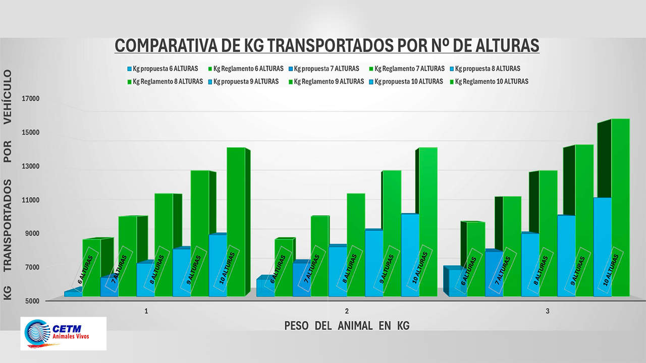 Comparativa de kilos transportados por número de alturas.