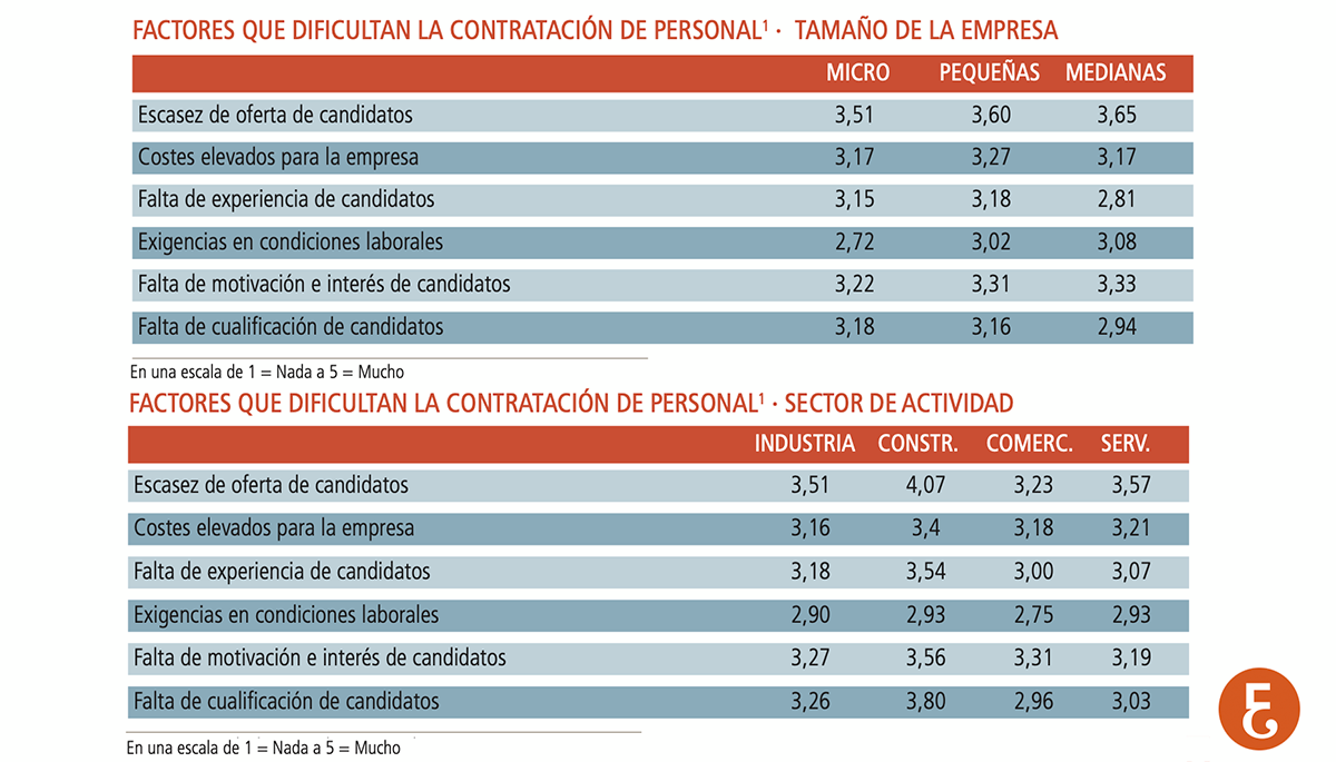 Seis de cada diez pequeños y medianos negocios señalan la gestión del talento como un problema
