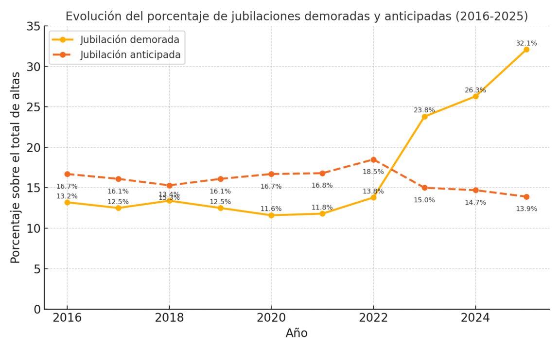 Evolución del porcentaje de jubilaciones demoradas y anticipadas. Fuente: Seguridad Social