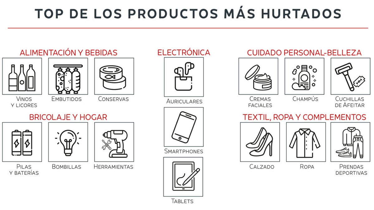 Vinos y licores y cremas faciales, artículos con alta rotación y valor en el mercado paralelo, son los más hurtados.
