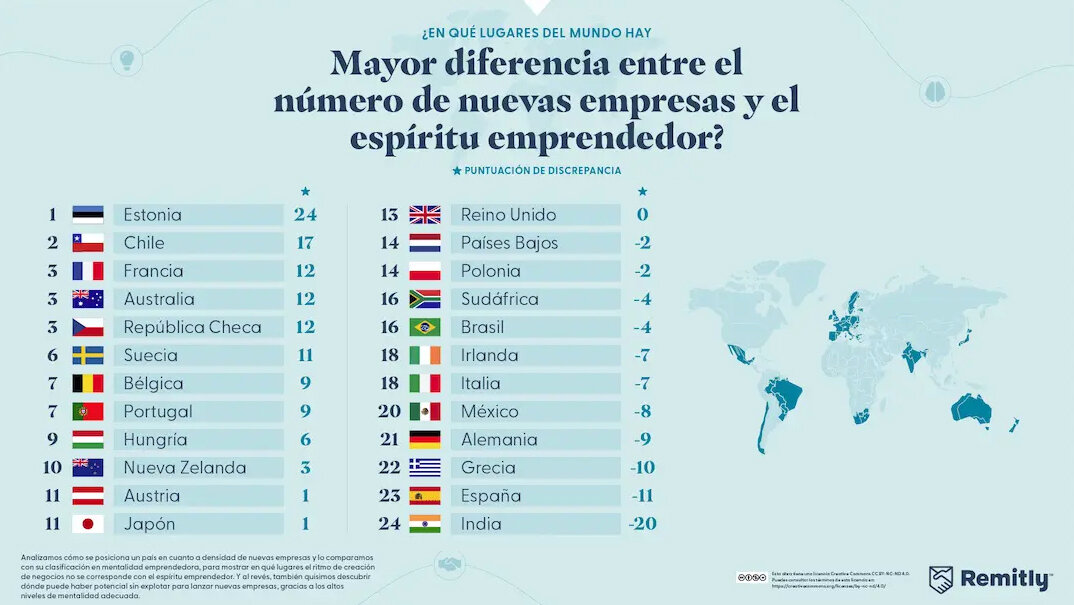 Existe una brecha entre mentalidad y acción: no se crean tantas empresas como cabría esperar de tanto afán emprendedor