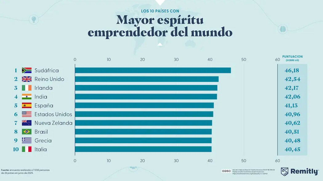 Un estudio internacional nos encuadra entre las sociedades con mayor pasión por emprender