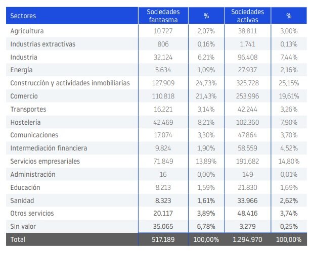 Empresas inactivas por sectores