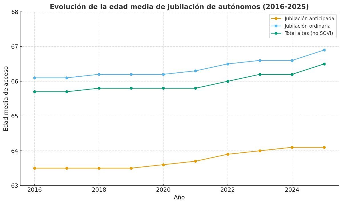 Evolución de la edad media de jubilación entre los autónomos. Fuente: Seguridad Social