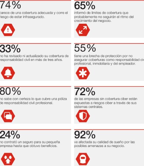 Algunas de las cifras del estudio de Hiscox sobre la brecha aseguradora de las pymes