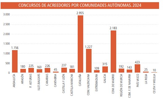 Concursos de acreedores por comunidades autónomas. Fuente: Registradores