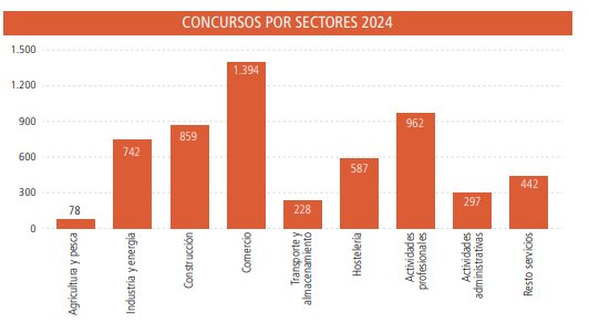 Concursos de acreedores por sectores de actividad. Fuente: Registradores