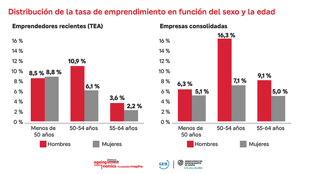 Los autónomos mayores de 55 años abandonan menos sus negocios, aunque emprenden por necesidad